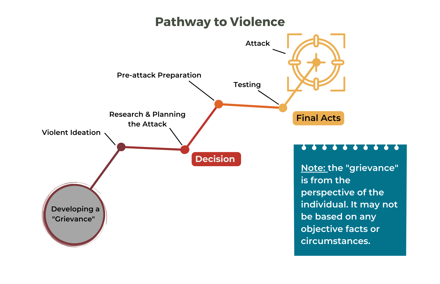 Diagram showing the pathway to violence escalation.  It starts with Developing a “grievance” (note that the grievance is from th