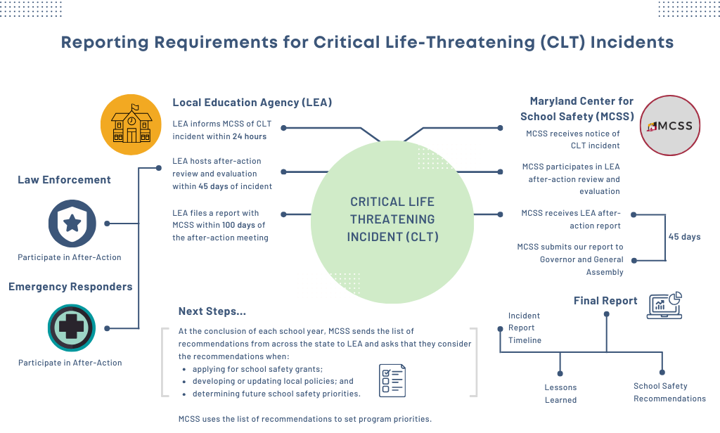Process diagram showing how the CLT reporting is performed as listed in text above.